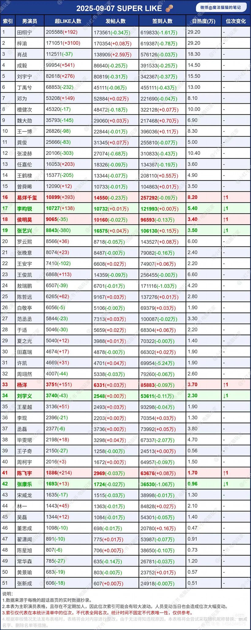 Dữ liệu siêu thoại các sinh ngày 07/09: Ai dẫn đầu? 2 544827667 122167345484397840 2972670397243496157 n