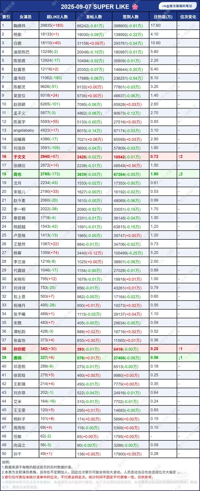 Cúc Tịnh Y dẫn đầu bảng xếp hạng siêu thoại ngày 07/09 2 545081466 122167344092397840 550098613440898013 n