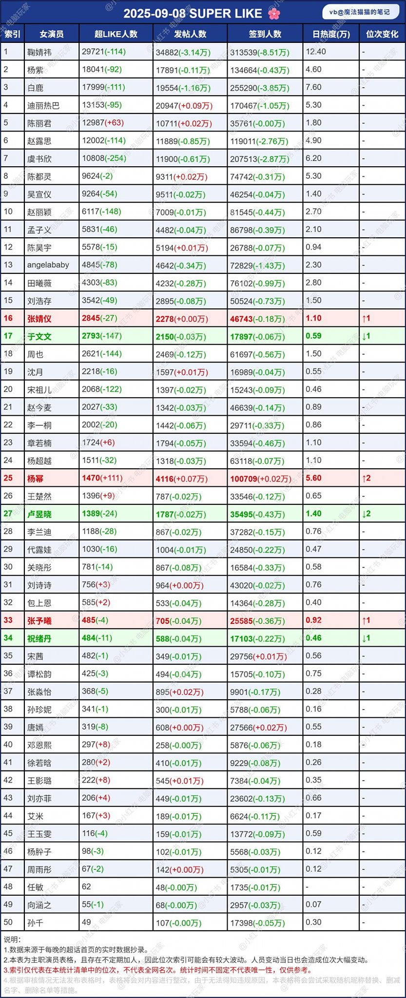 Top Diễn Viên Siêu Thoại Tuần Qua: Cúc Tịnh Y Vượt Trội 2 545660587 122167454096397840 8984473333055540357 n