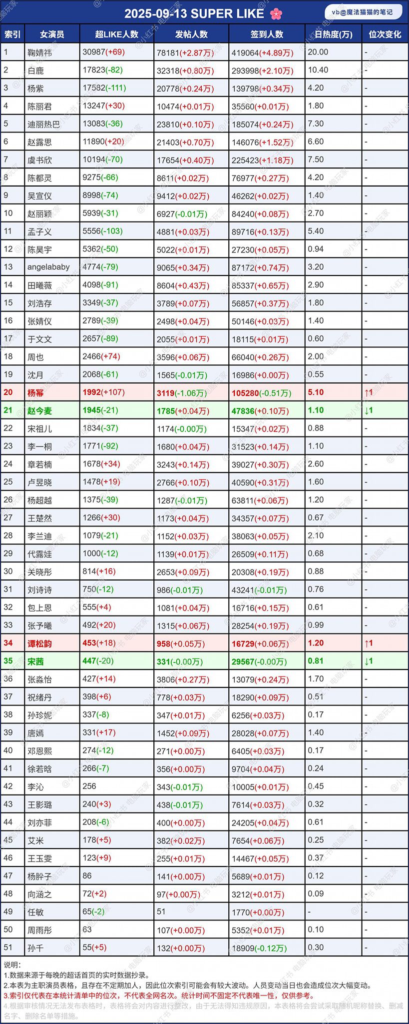 Bảng xếp hạng siêu thoại các hoa 13/09: Cúc Tịnh Y dẫn đầu 2 546624808 122168028854397840 7219480261433412784 n
