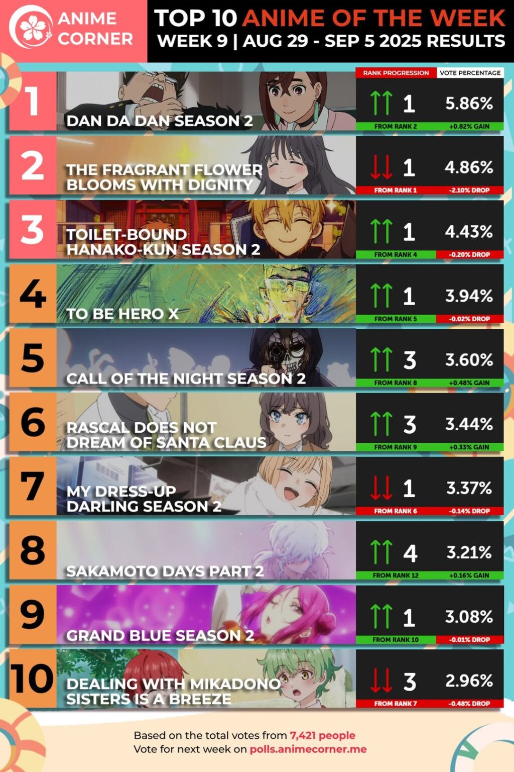 Bảng xếp hạng anime mùa hè 2025: Dan Da Dan dẫn đầu tuần 9 2 546625167 1328749812147279 4981149163703568952 n
