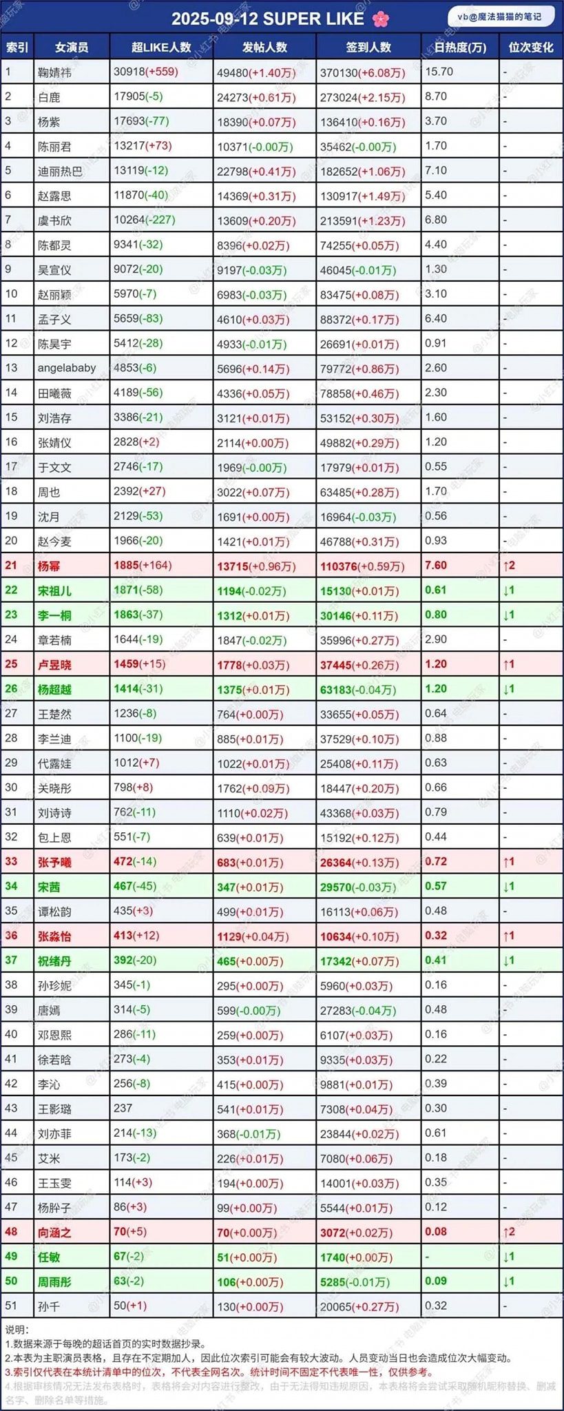 Bảng xếp hạng siêu thoại các hoa ngày 12/09 đầy hấp dẫn 2 546863581 122167926476397840 5115679946364041860 n