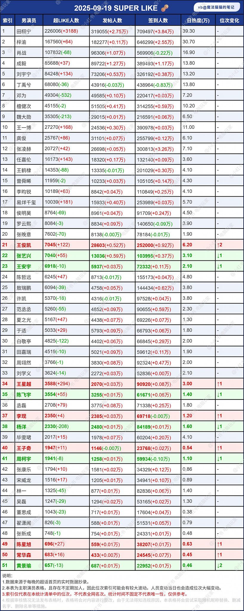 Bảng xếp hạng Siêu thoại các sinh ngày 19/09 gây sốt 2 547037108 122168658548397840 6188347310530654597 n