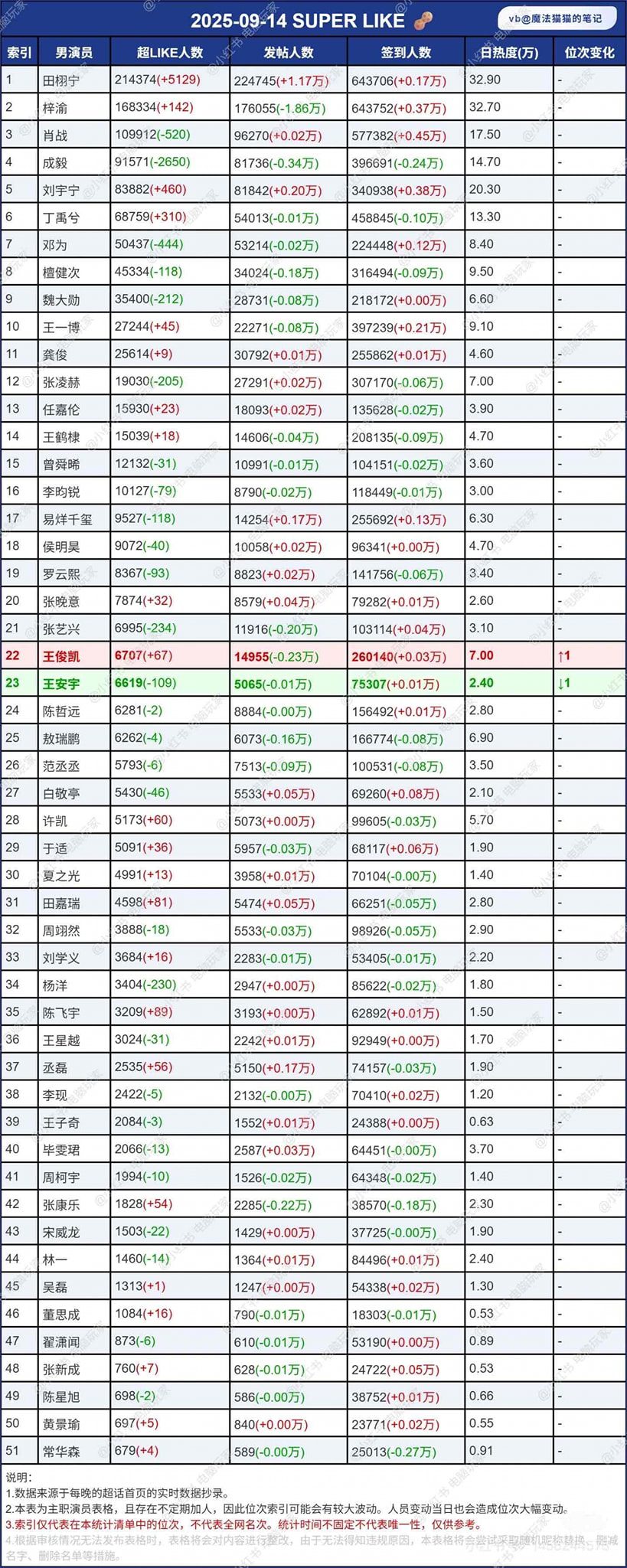 Bảng số liệu siêu thoại các diễn viên nổi bật ngày 14/09 2 547228216 122168126732397840 8172155874159638900 n