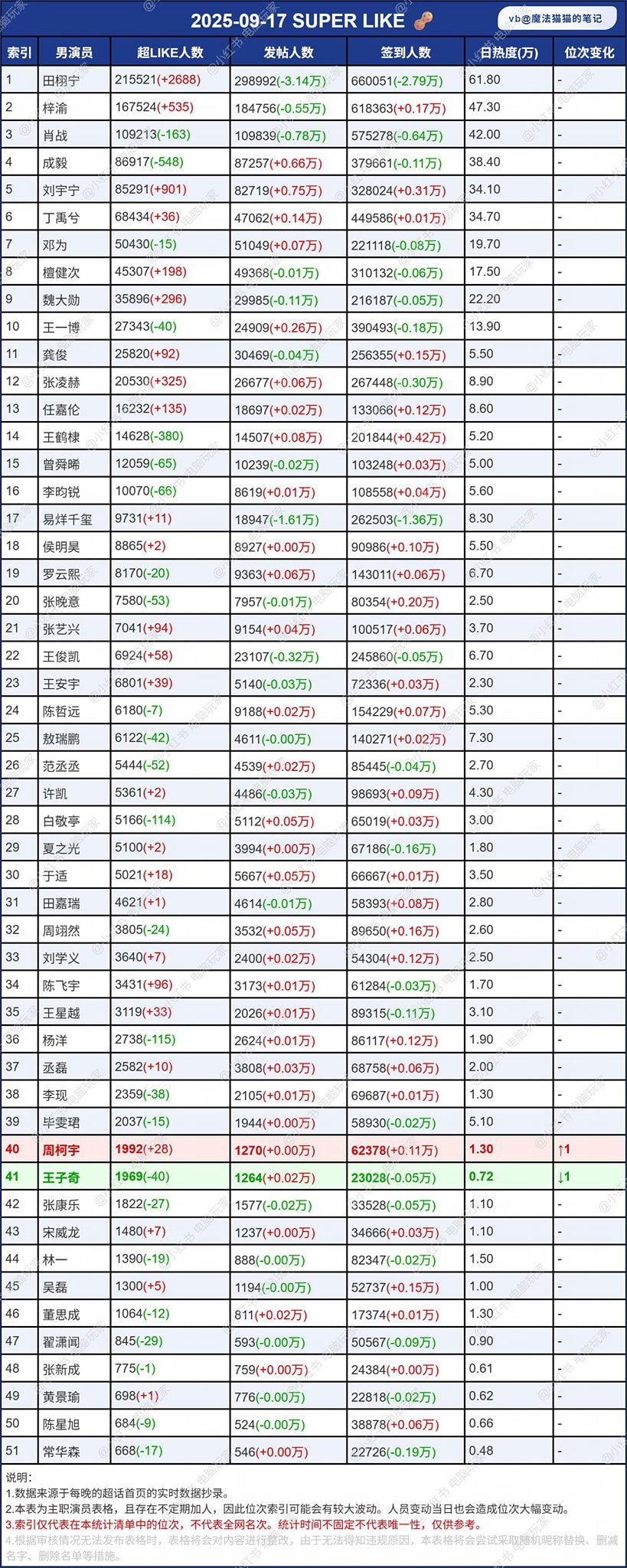 Thống Kê Sức Nóng Siêu Thoại Các Diễn Viên Ngày 17/09 2 547526614 122168437430397840 544618873918881094 n