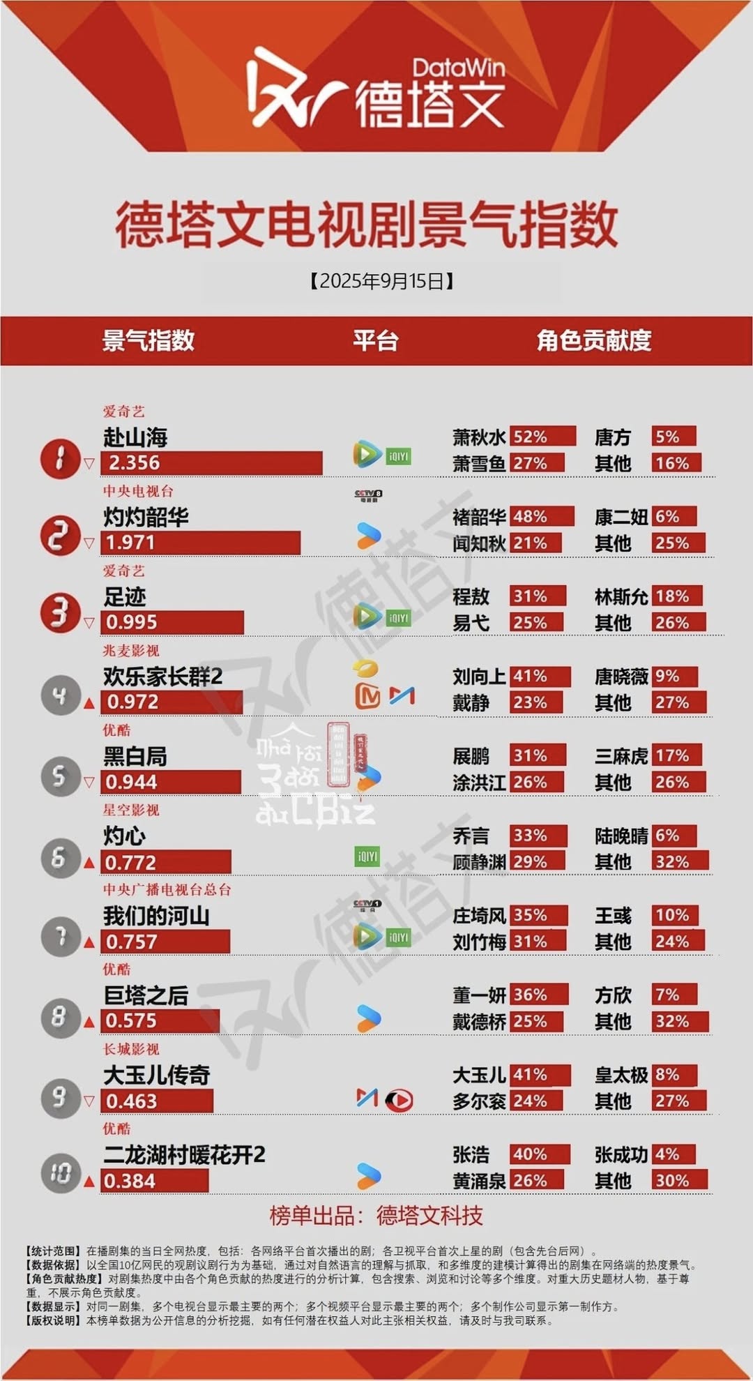 Cập nhật chỉ số DataWin ngày 15/09/2025 2 547779419 701629362894634 2863481382132679208 n