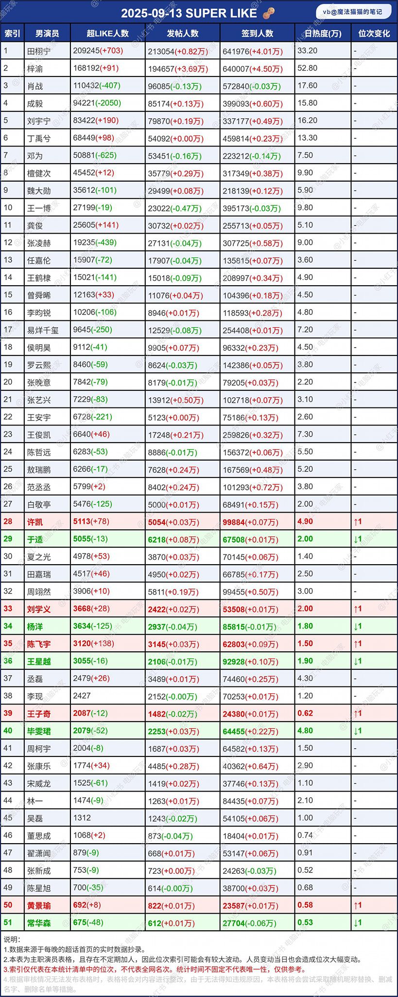 Dữ liệu siêu thoại của các sao ngày 13/09 gây chú ý 2 548218461 122168029928397840 1168313930580549708 n
