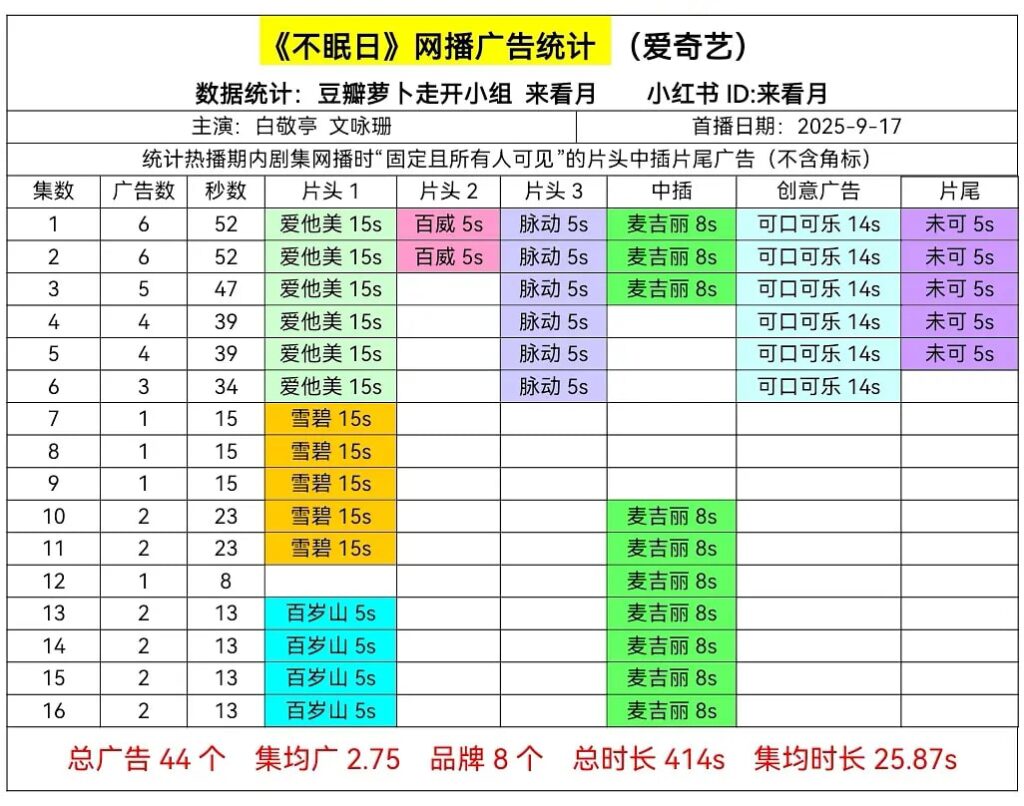Bộ Phim 'Ngày Không Ngủ' Ra Mắt Với 44 Quảng Cáo Ấn Tượng 2 548663284 122168740028397840 8389173723692213116 n
