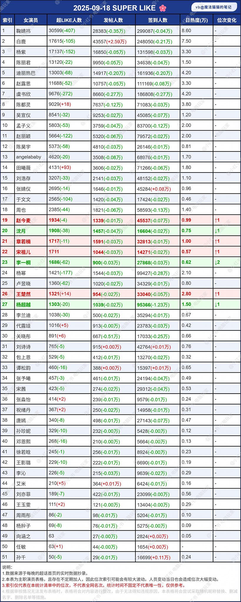 Dữ Liệu Siêu Thoại Các Hoa Ngày 18/09: Cúc Tịnh Y Vượt Trội 2 548864725 122168552576397840 5321754372259107001 n