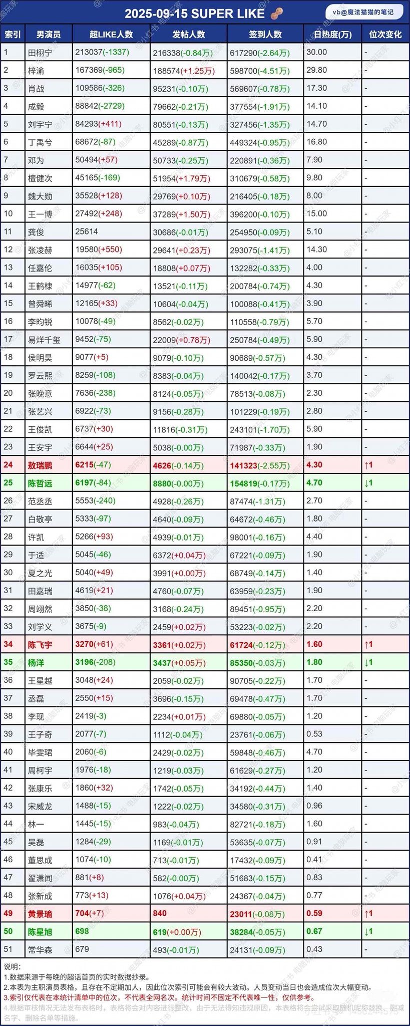 Bảng Xếp Hạng Siêu Thoại Các Sinh 15/09 Đáng Chú Ý 2 549786809 122168236568397840 2666162835755600302 n