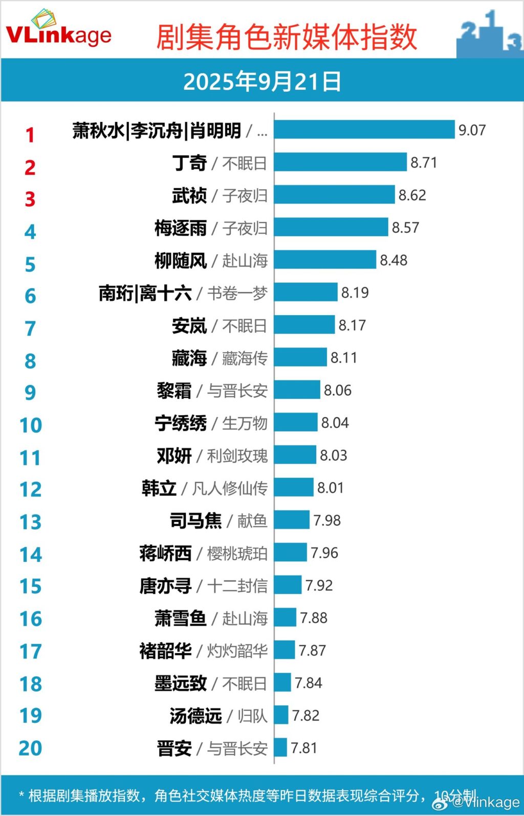Top 5 Phim và Nhân Vật Gây Sốt Ngày 21/09/2025 2 550436909 706888069035430 3320696414116249561 n