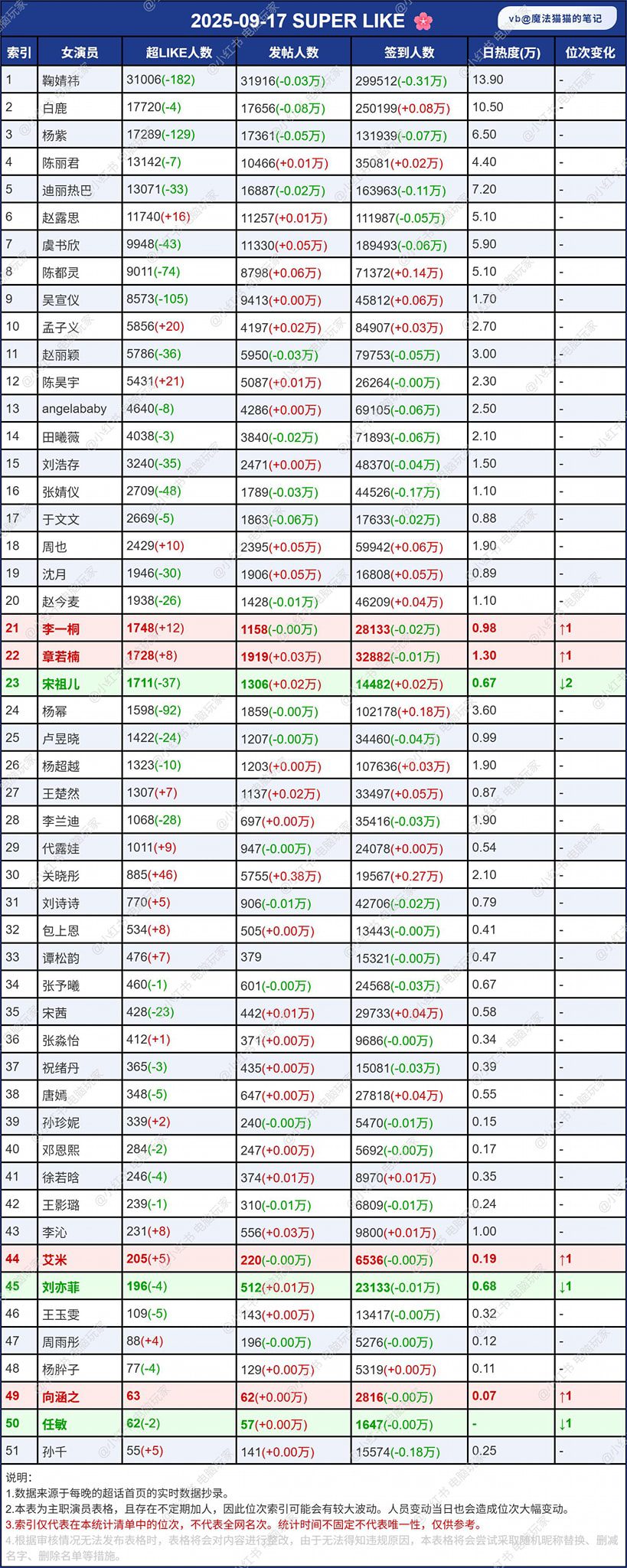 Cập nhật siêu thoại các hoa: Cúc Tịnh Y dẫn đầu 2 550904017 122168435126397840 7999853295172501488 n