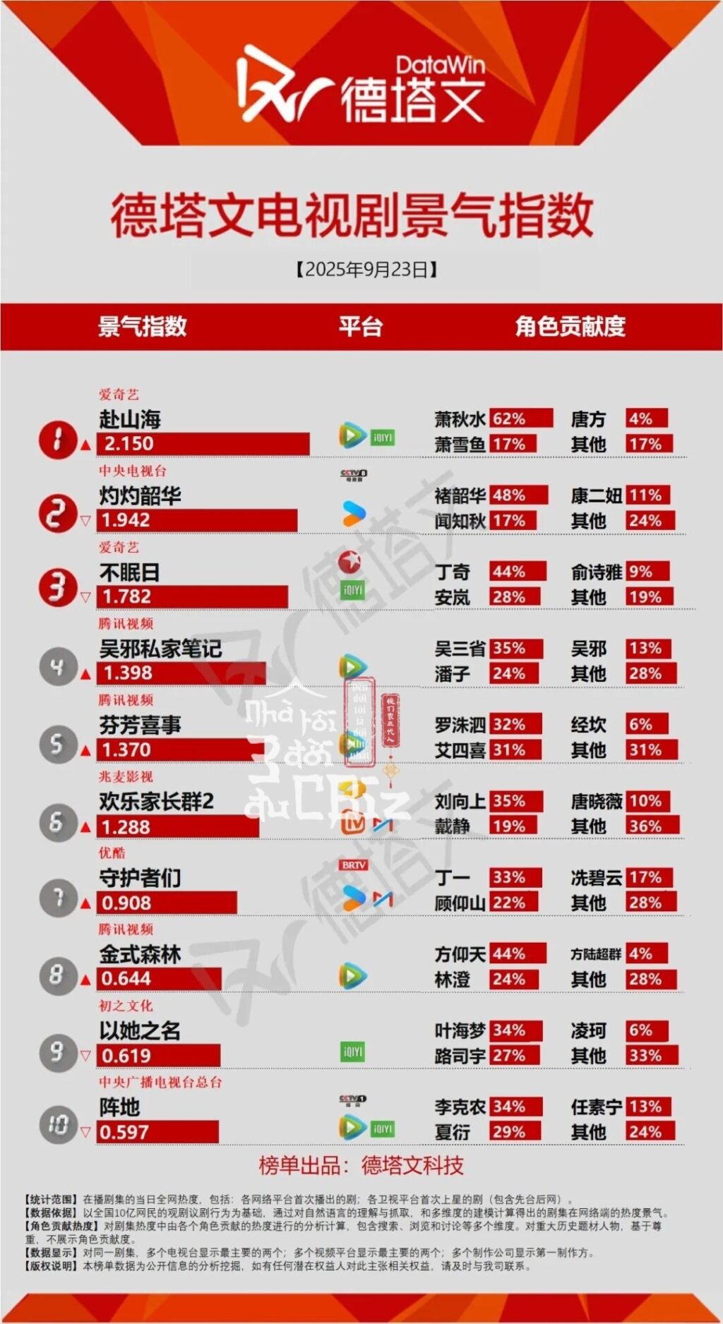 Cập nhật chỉ số DataWin ngày 23/09/2025 2 551748198 708128458911391 166690345458709339 n