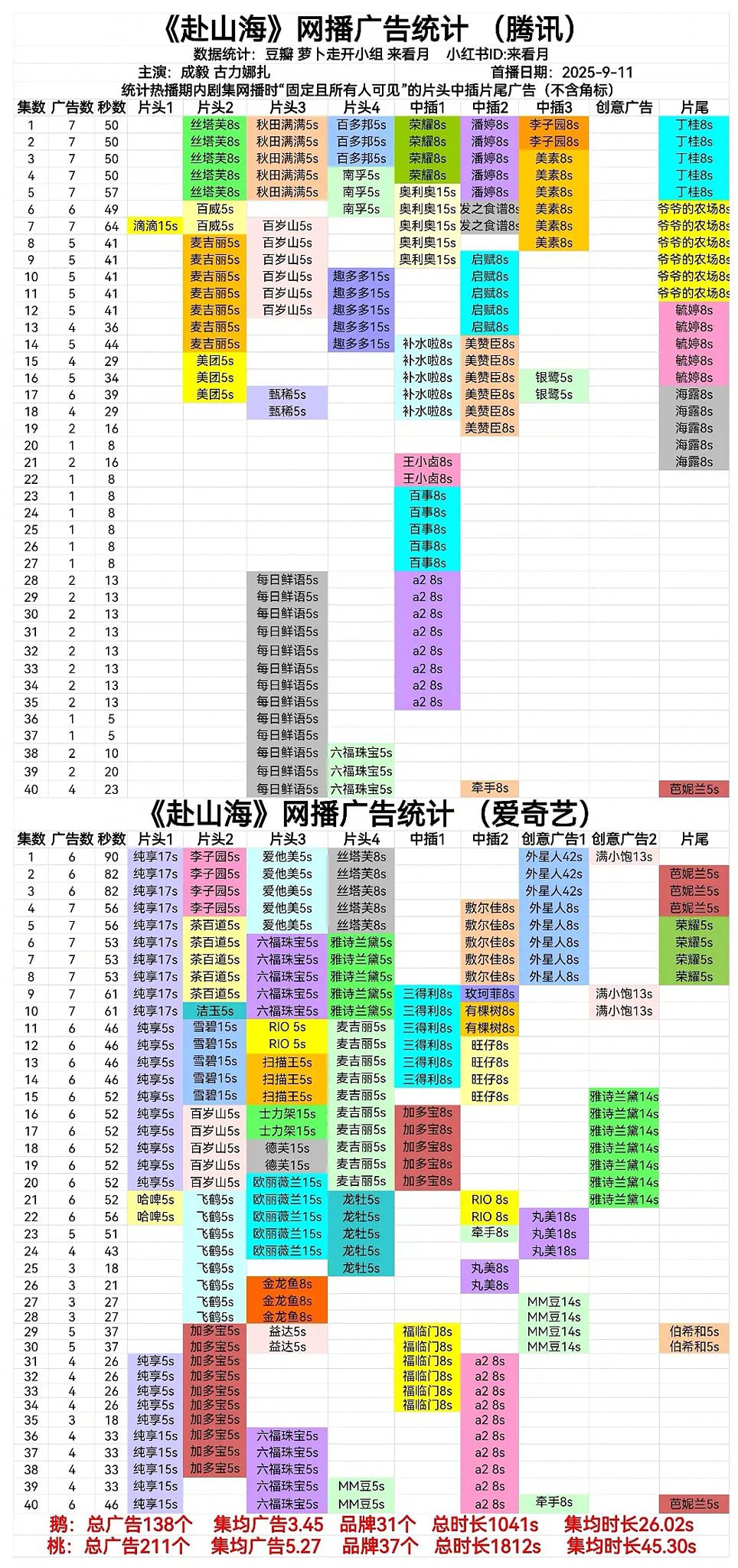 Phó Sơn Hải: Kỷ lục quảng cáo ấn tượng trên iQIYI! 2 555042867 122169239660397840 5925138012529438015 n