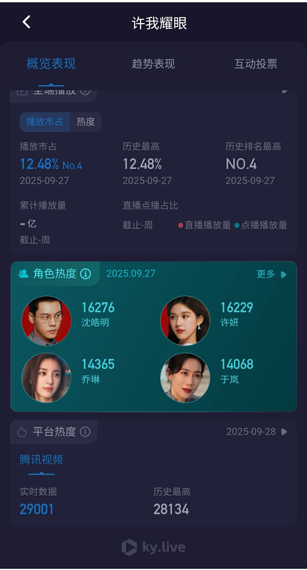 Phim 'Hãy Để Tôi Tỏa Sáng' lập kỷ lục trên Tencent! 5 555443304 1206789421591907 5771324322607067555 n