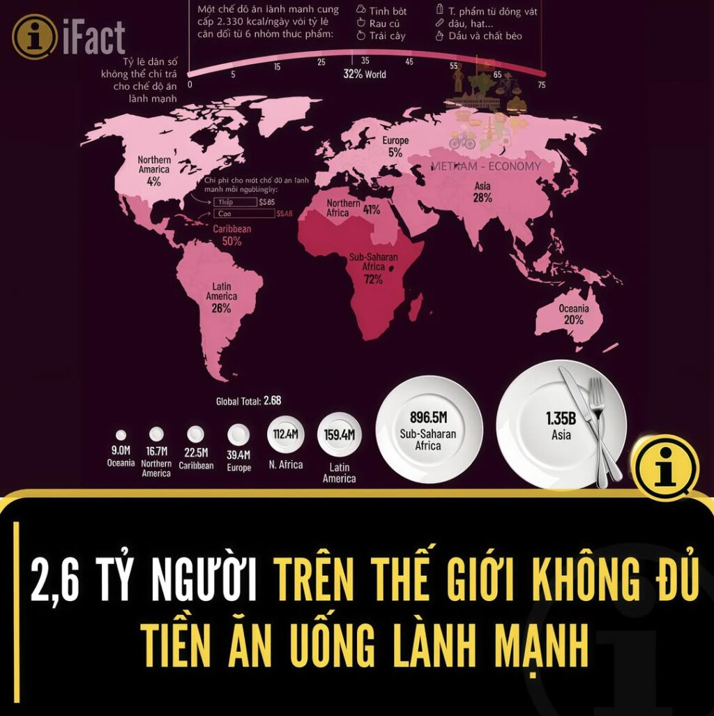 2,6 tỷ người không đủ khả năng chi trả cho thực phẩm lành mạnh 2 555894094 1227197719446049 1833352400933310852 n