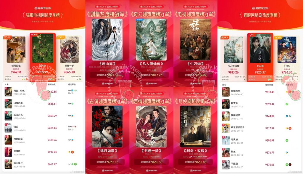 BXH Phim Nóng Nhất Quý 3 Năm 2025 Theo Maoyan 2 556111476 1207626318174884 5125791205429384090 n