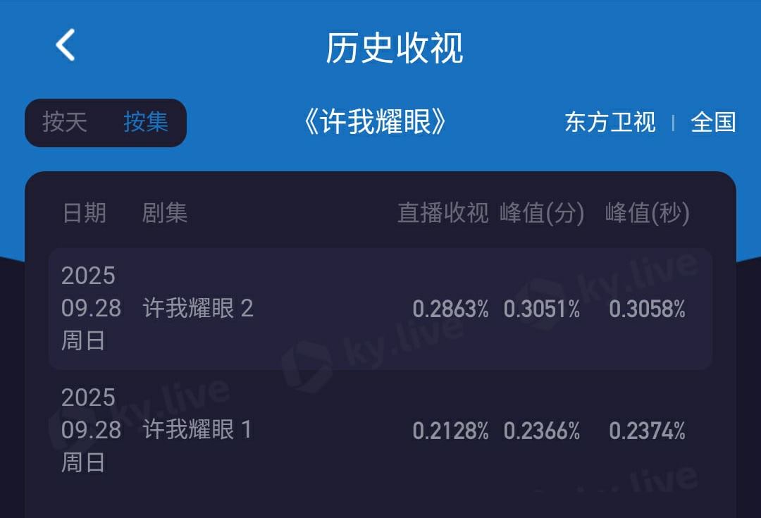 Phim 'Hãy Để Tôi Tỏa Sáng' lập kỷ lục trên Tencent! 3 556776702 1206789401591909 6205068937495613766 n