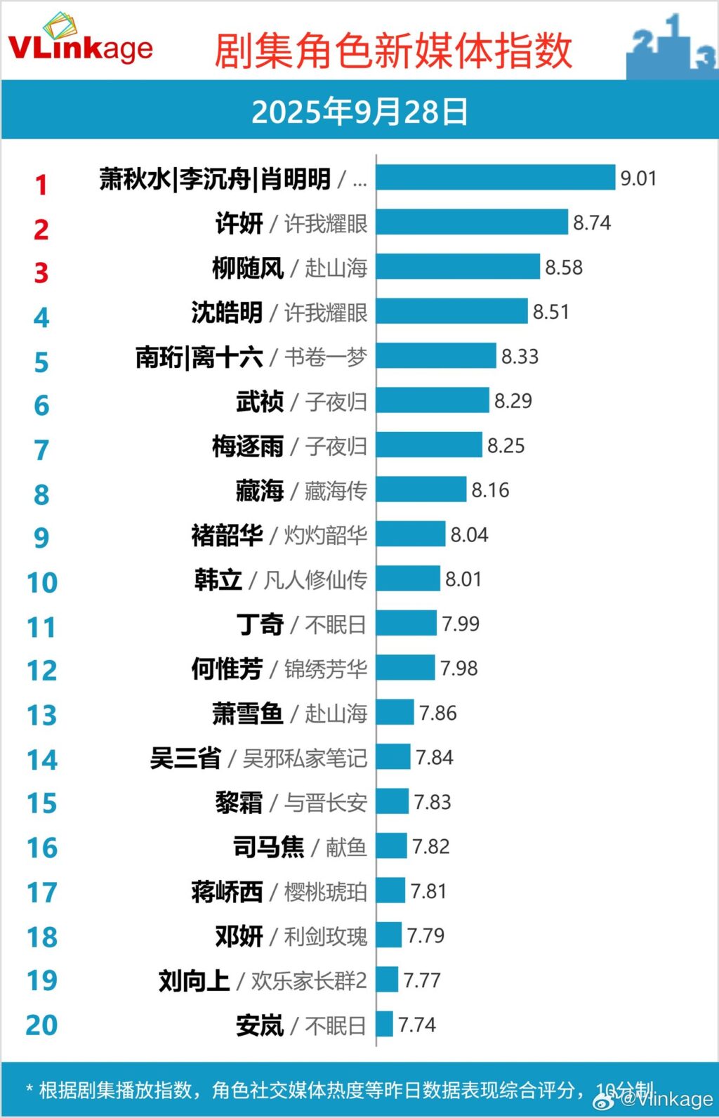 Top 5 Phim và Nhân Vật Nổi Bật Ngày 28/09/2025 2 558013218 712482935142610 1872304134625527593 n