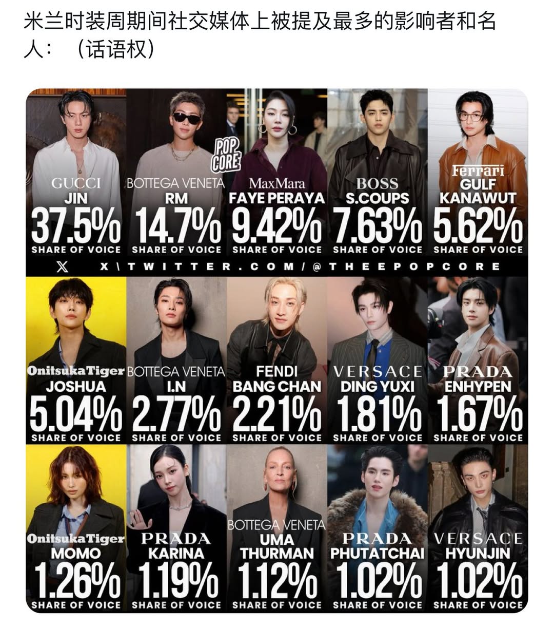 Top 15 Ngôi Sao Nổi Bật Tại Milan Fashion Week 2025 2 557510442 812664445264452 60167422476617474 n