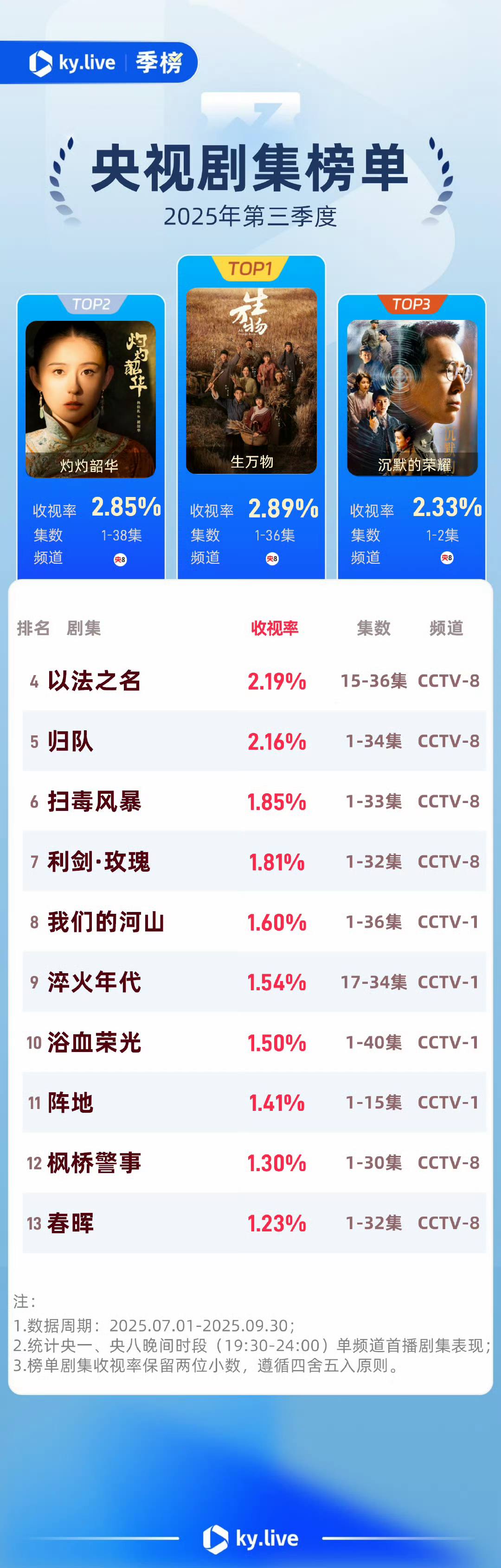 Bảng Xếp Hạng Rating Phim Truyền Hình Quý 3/2025 2 558683889 122170087934397840 5823678179235484081 n