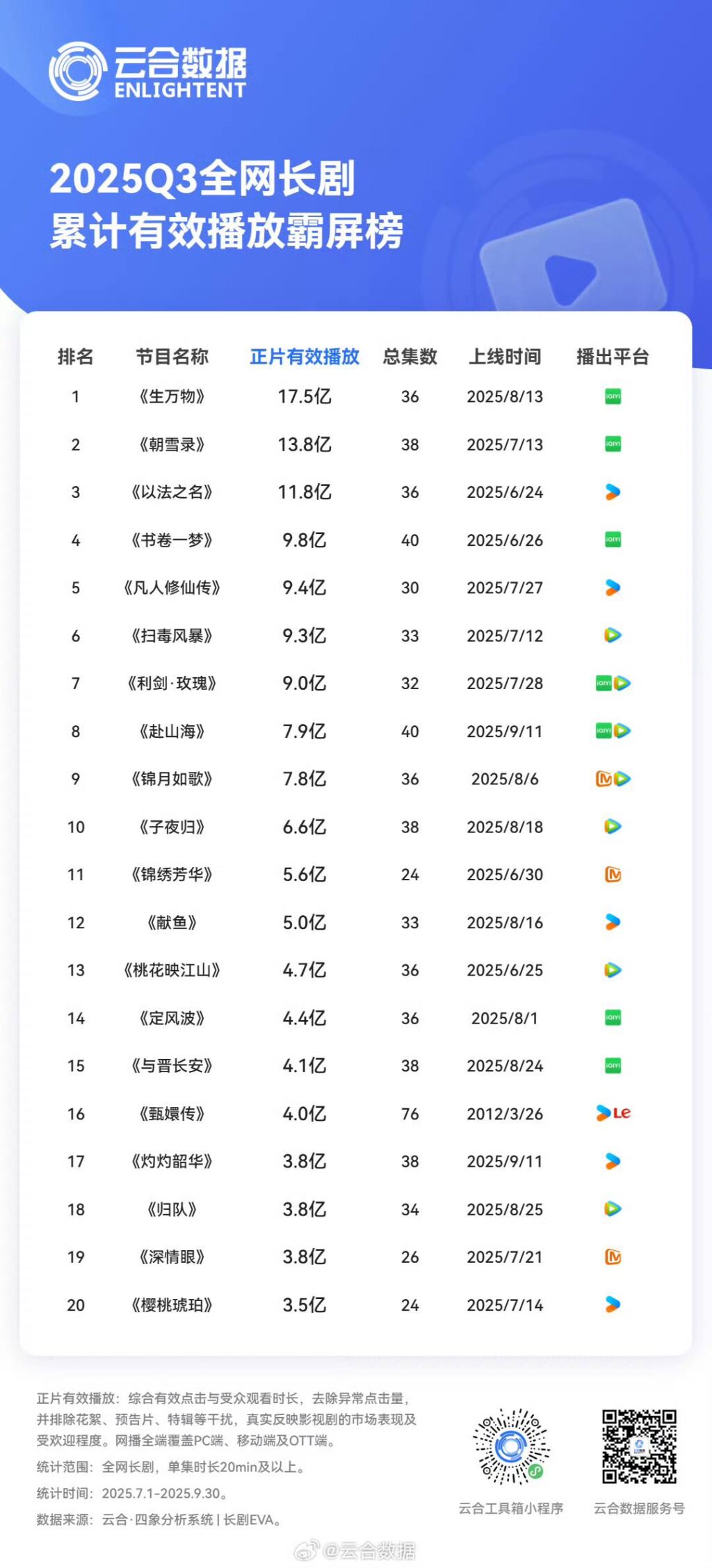 Top 20 Bộ Phim Có Lượt Xem Cao Nhất Quý 3/2025 2 558786804 122170697888397840 6218040438845381708 n