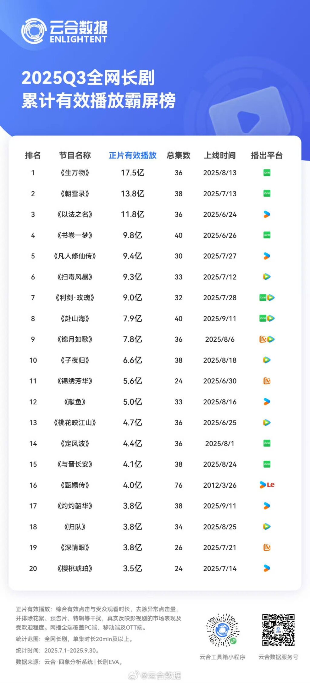 Báo cáo quý 3 năm 2025: Sinh vạn vật dẫn đầu doanh thu phòng vé 2 558983662 722509757473261 9079474767390221738 n