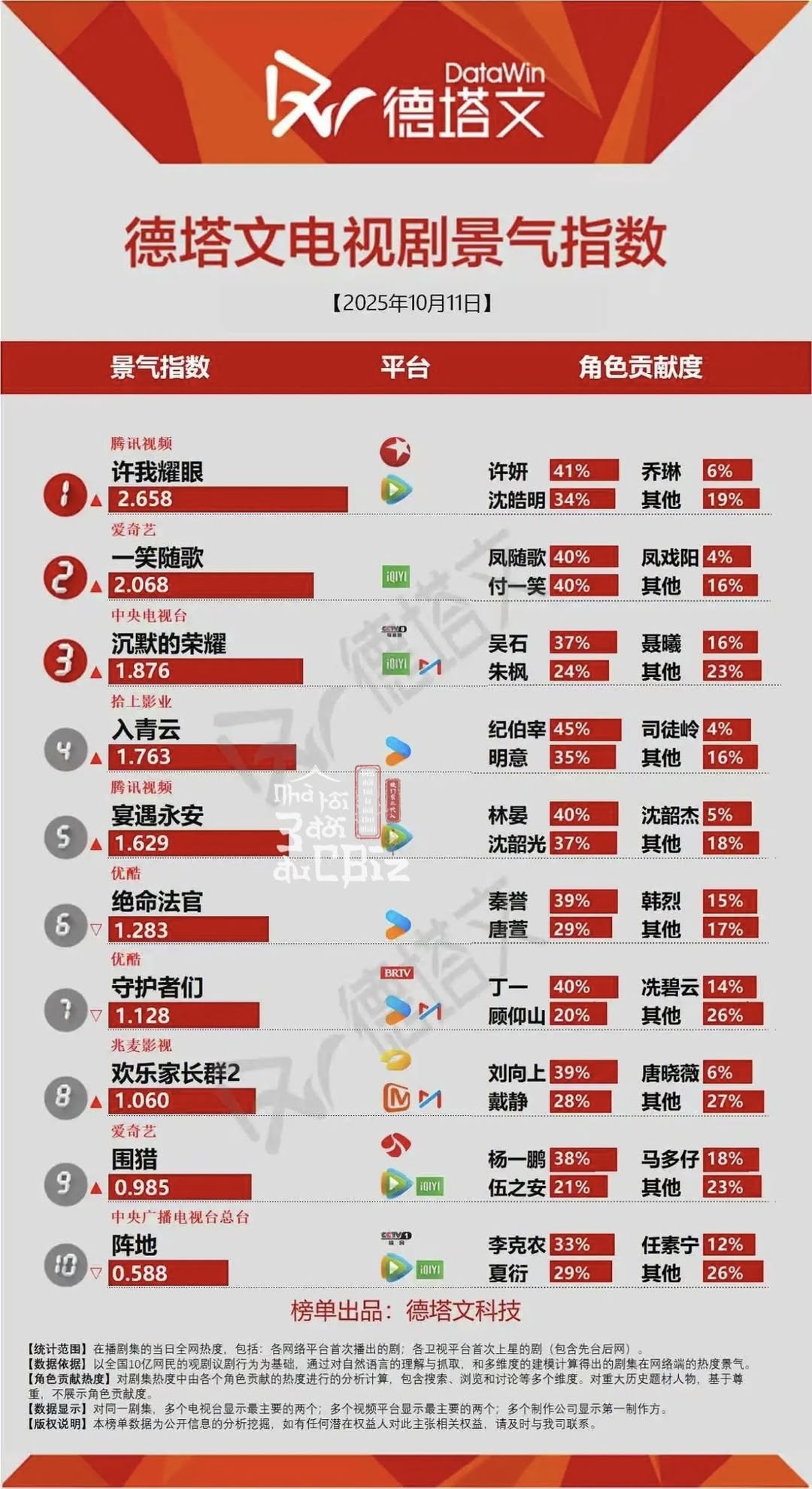 Top 5 Chỉ Số DataWin Ngày 11/10/2025: Ai Đứng Đầu? 2 559314716 723424177381819 7406341120037135063 n