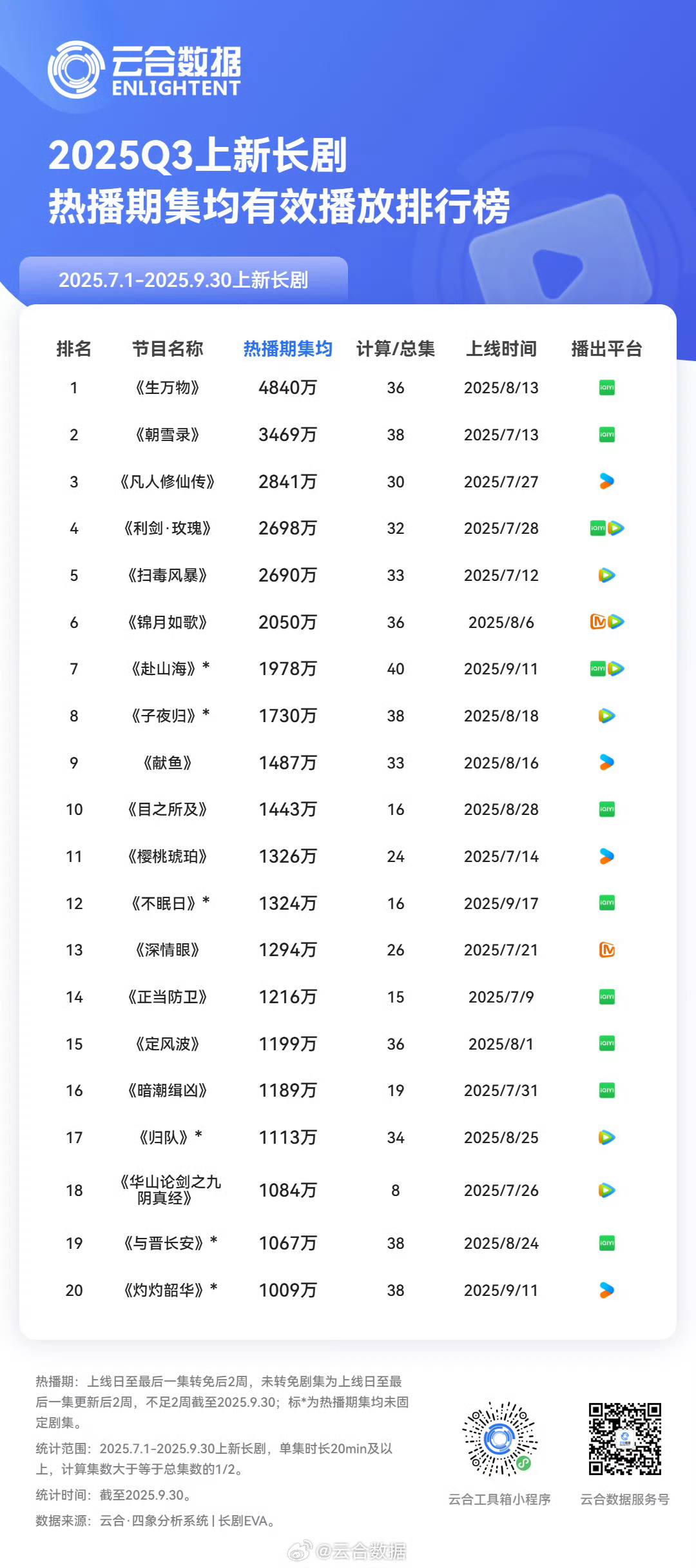 Top 20 Bộ Phim Có Lượt Xem Cao Nhất Quý 3/2025 3 559360985 122170697924397840 2893364511437487139 n