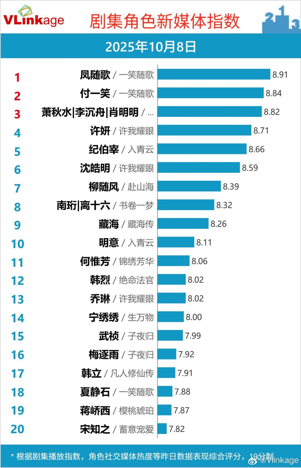 Top 5 Phim và Nhân Vật Hot Nhất Ngày 08/10/2025 2 559934817 721046377619599 2850543414189126454 n
