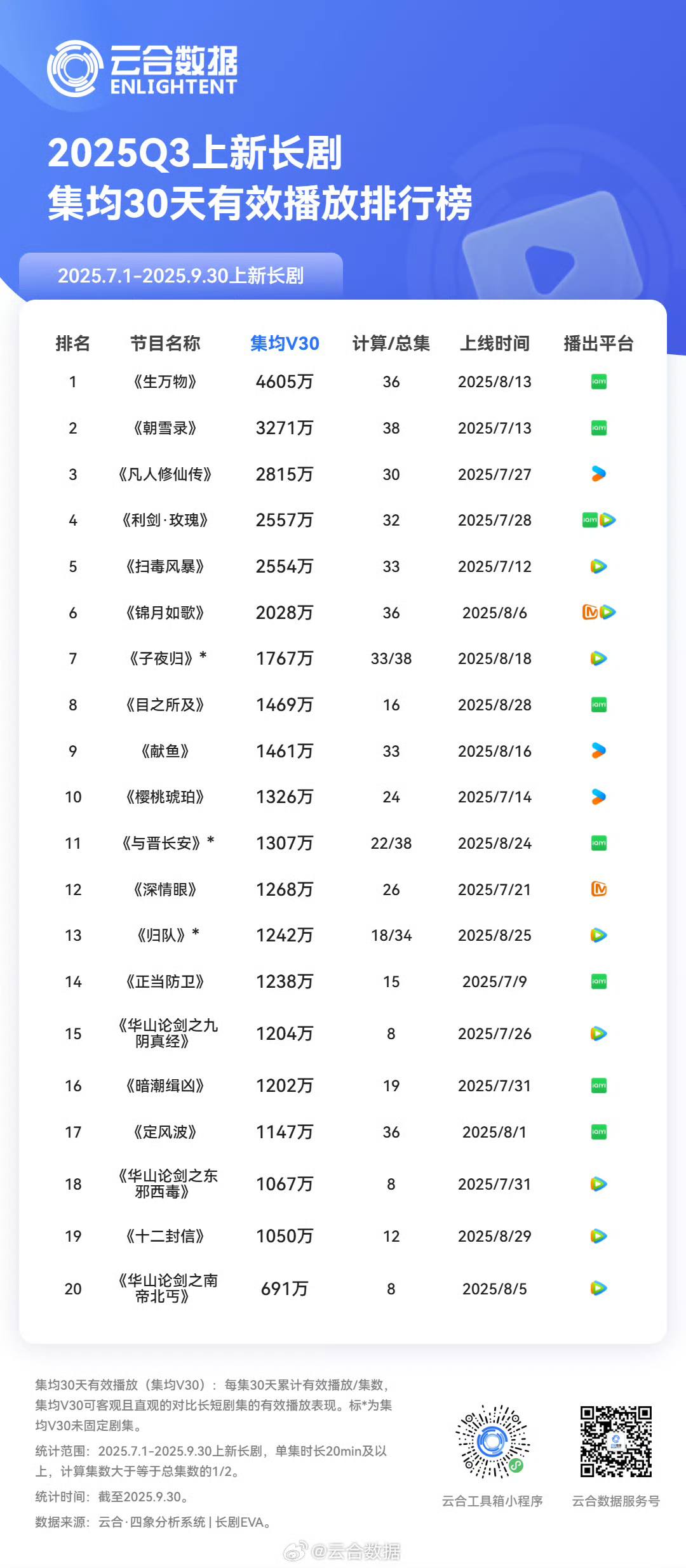 Báo cáo quý 3 năm 2025: Sinh vạn vật dẫn đầu doanh thu phòng vé 3 561312642 722509797473257 2960443718130973265 n